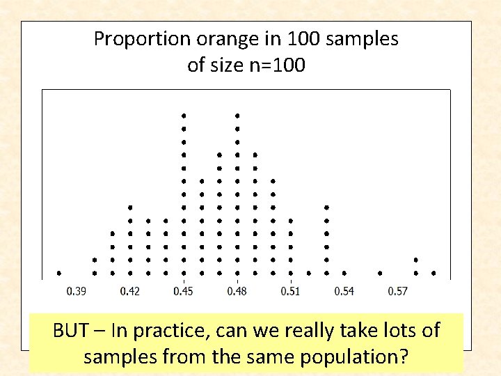 Proportion orange in 100 samples of size n=100 BUT – In practice, can we