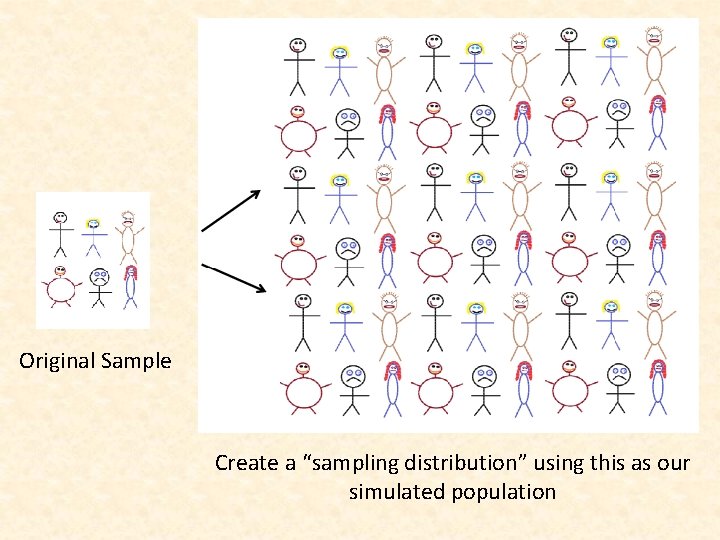 Original Sample Create a “sampling distribution” using this as our simulated population 