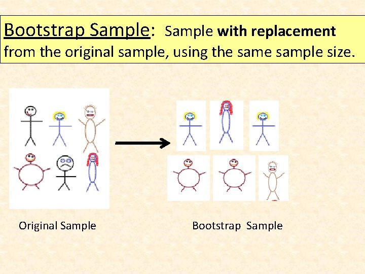 Bootstrap Sample: Sample with replacement from the original sample, using the sample size. Original