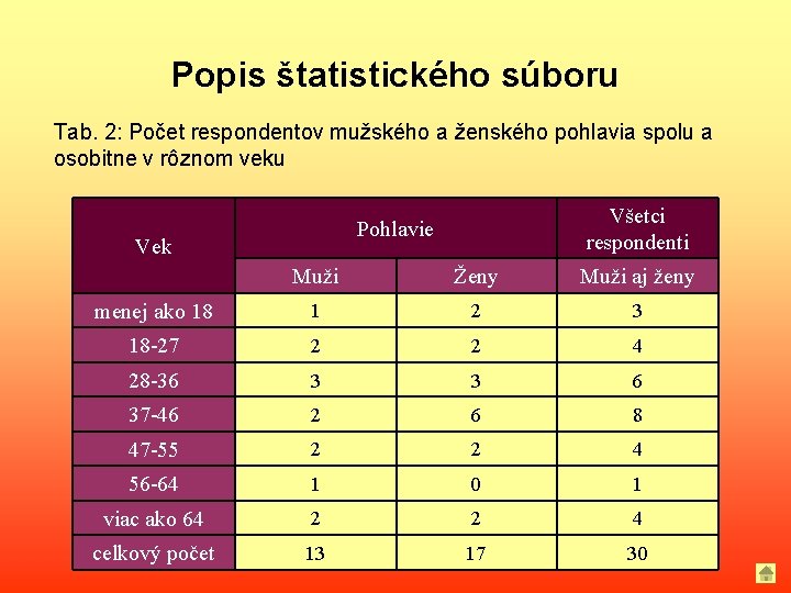 Popis štatistického súboru Tab. 2: Počet respondentov mužského a ženského pohlavia spolu a osobitne