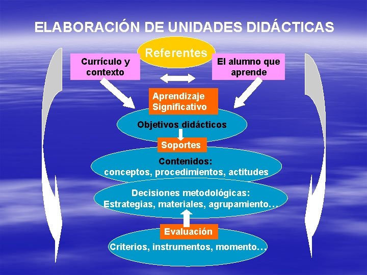 ELABORACIÓN DE UNIDADES DIDÁCTICAS Currículo y contexto Referentes El alumno que aprende Aprendizaje Significativo