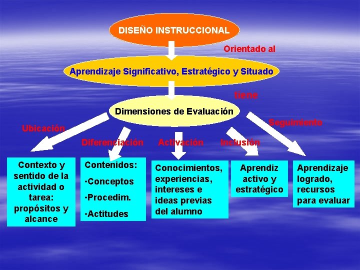 DISEÑO INSTRUCCIONAL Orientado al Aprendizaje Significativo, Estratégico y Situado tiene Dimensiones de Evaluación Seguimiento