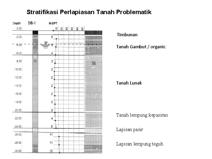 Stratifikasi Perlapiasan Tanah Problematik Timbunan Tanah Gambut / organic Tanah Lunak Tanah lempung kepasiran