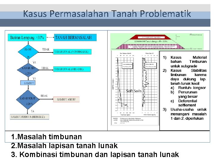 Kasus Permasalahan Tanah Problematik 1. Masalah timbunan 2. Masalah lapisan tanah lunak 3. Kombinasi