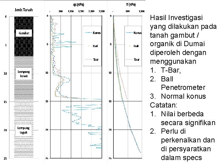 Hasil Investigasi yang dilakukan pada tanah gambut / organik di Dumai diperoleh dengan menggunakan