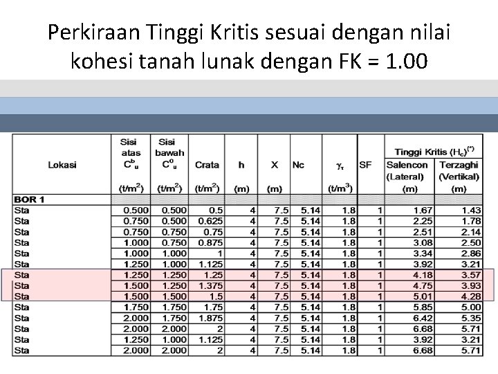 Perkiraan Tinggi Kritis sesuai dengan nilai kohesi tanah lunak dengan FK = 1. 00