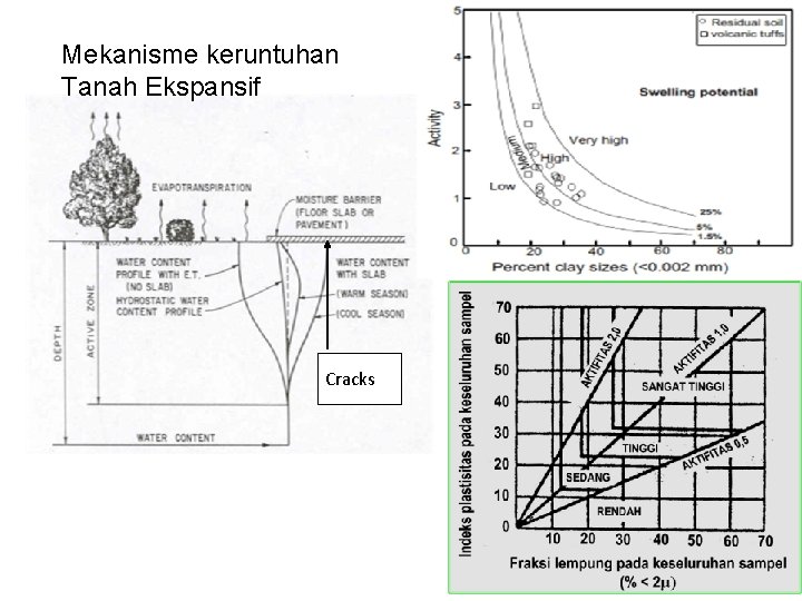 Mekanisme keruntuhan Tanah Ekspansif Cracks 