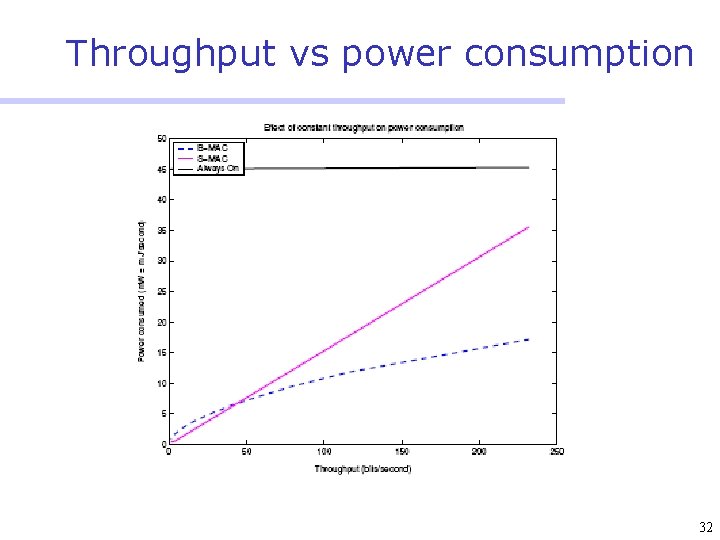 Throughput vs power consumption 32 