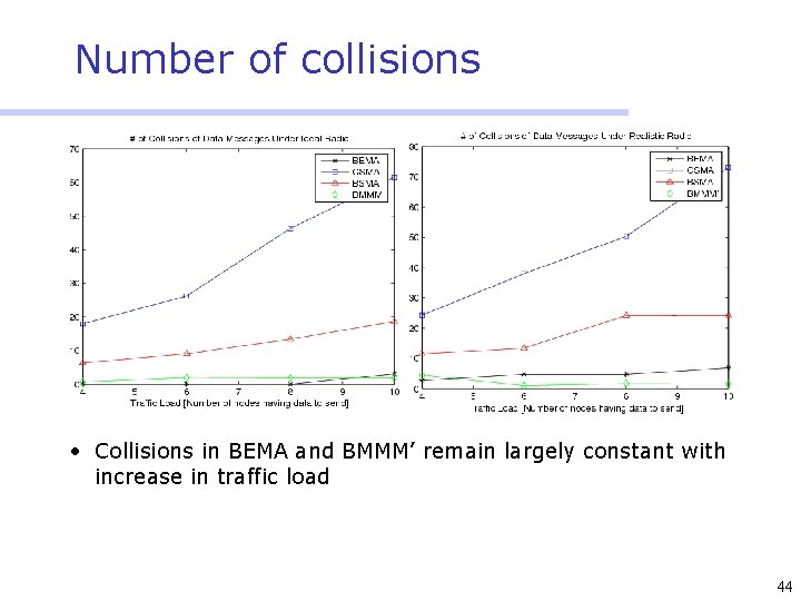 Number of collisions • Collisions in BEMA and BMMM’ remain largely constant with increase