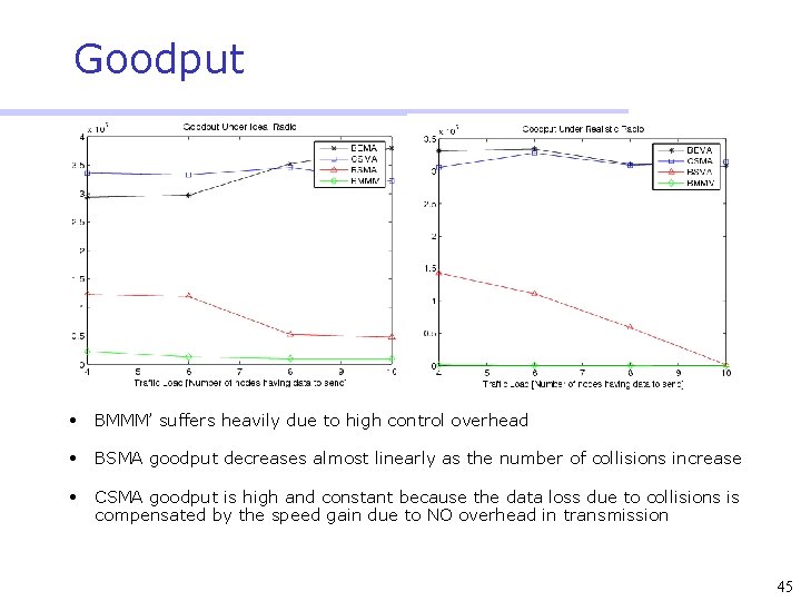 Goodput • BMMM’ suffers heavily due to high control overhead • BSMA goodput decreases