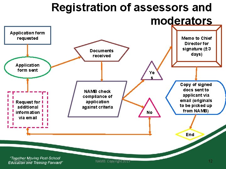 Registration of assessors and moderators Application form requested Memo to Chief Director for signature