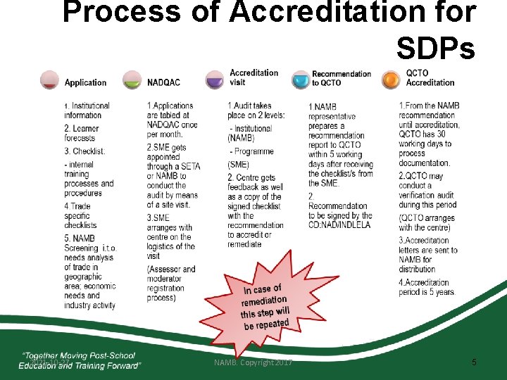 Process of Accreditation for SDPs 2021 -10 -27 NAMB. Copyright 2017 5 