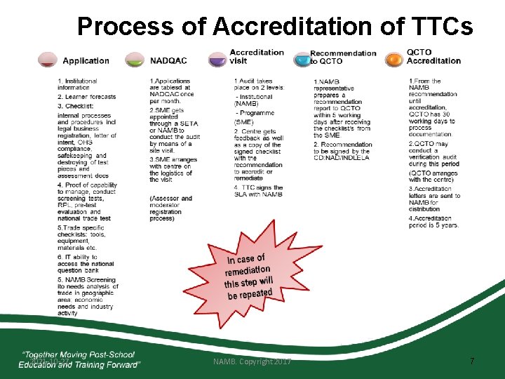 Process of Accreditation of TTCs 2021 -10 -27 NAMB. Copyright 2017 7 