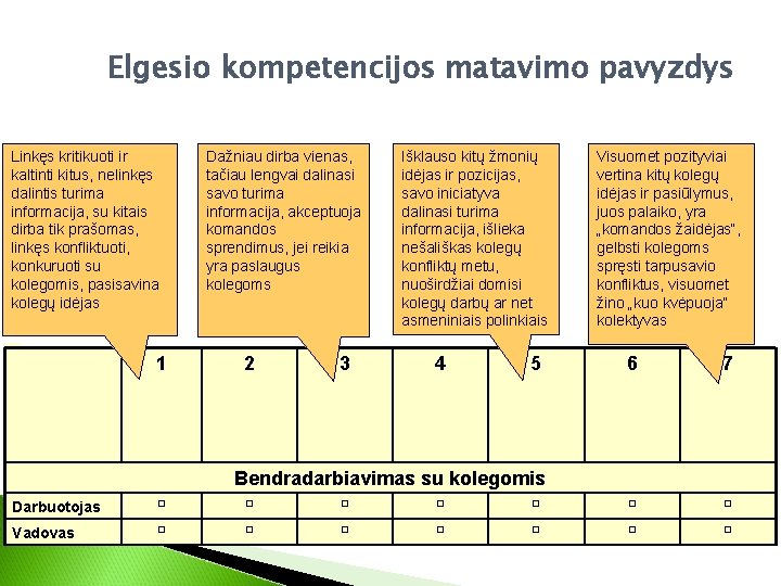 Elgesio kompetencijos matavimo pavyzdys Linkęs kritikuoti ir kaltinti kitus, nelinkęs dalintis turima informacija, su