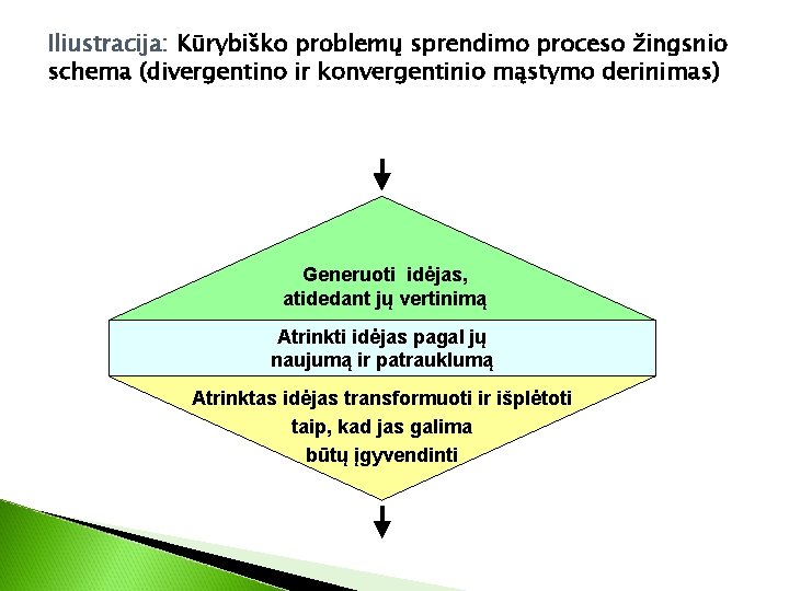 Iliustracija: Kūrybiško problemų sprendimo proceso žingsnio schema (divergentino ir konvergentinio mąstymo derinimas) Generuoti idėjas,