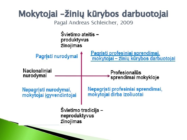 Mokytojai –žinių kūrybos darbuotojai Pagal Andreas Schleicher, 2009 