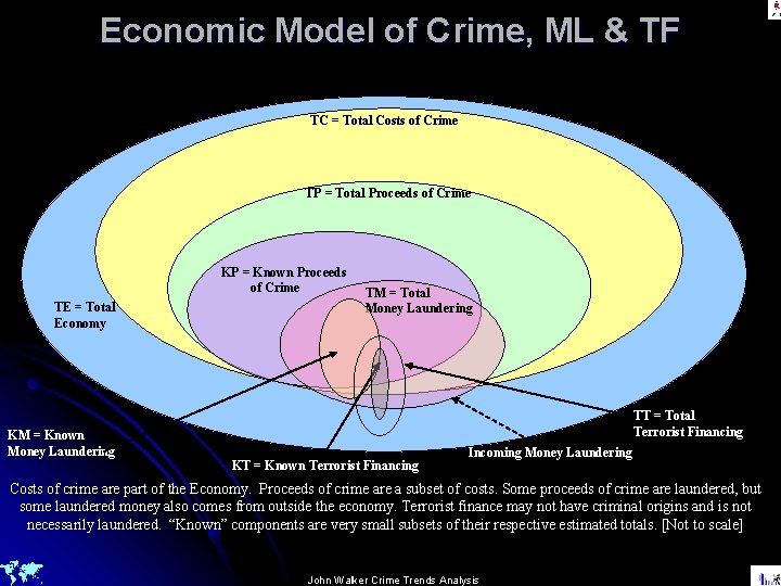Economic Model of Crime, ML & TF TC = Total Costs of Crime TP