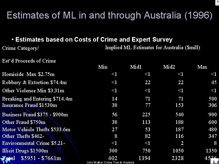 Estimates of ML in and through Australia (1996) • Estimates based on Costs of