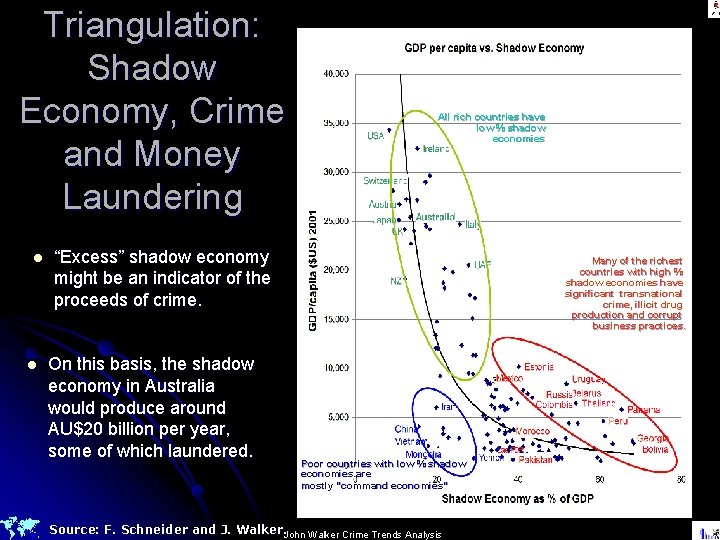 Triangulation: Shadow Economy, Crime and Money Laundering l l All rich countries have low