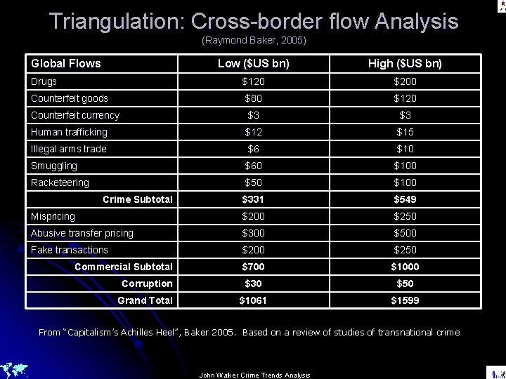 Triangulation: Cross-border flow Analysis (Raymond Baker, 2005) Global Flows Low ($US bn) High ($US