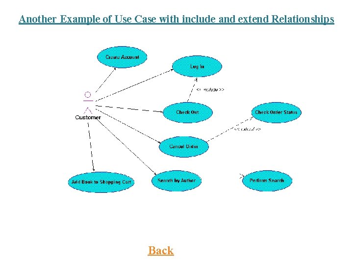 Another Example of Use Case with include and extend Relationships Back Prof. Rajender Nath