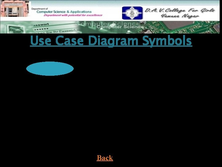Use Case Diagram Symbols Use Case Actor Boundary Connection <<include>> Include relationship Extend relationship