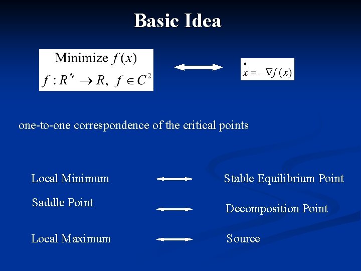 Basic Idea one-to-one correspondence of the critical points Local Minimum Stable Equilibrium Point Saddle