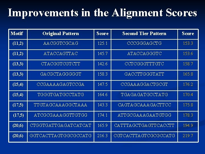 Improvements in the Alignment Scores Motif Original Pattern Score Second Tier Pattern Score (11,