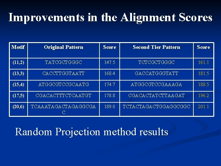 Improvements in the Alignment Scores Motif Original Pattern Score Second Tier Pattern Score (11,