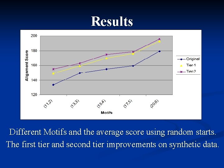 Results Different Motifs and the average score using random starts. The first tier and