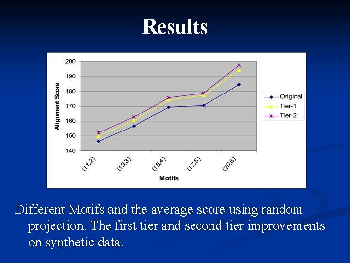 Results Different Motifs and the average score using random projection. The first tier and