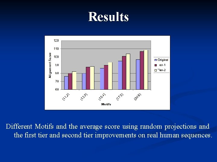 Results Different Motifs and the average score using random projections and the first tier