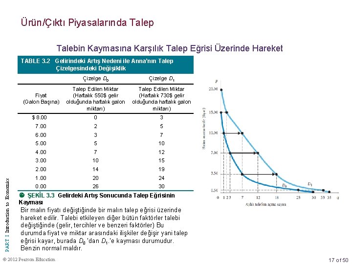 Ürün/Çıktı Piyasalarında Talep Talebin Kaymasına Karşılık Talep Eğrisi Üzerinde Hareket TABLE 3. 2 Gelirindeki