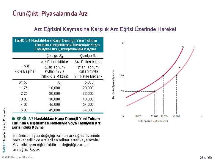 Ürün/Çıktı Piyasalarında Arz Eğrisini Kaymasına Karşılık Arz Eğrisi Üzerinde Hareket Tabl. O 3. 4