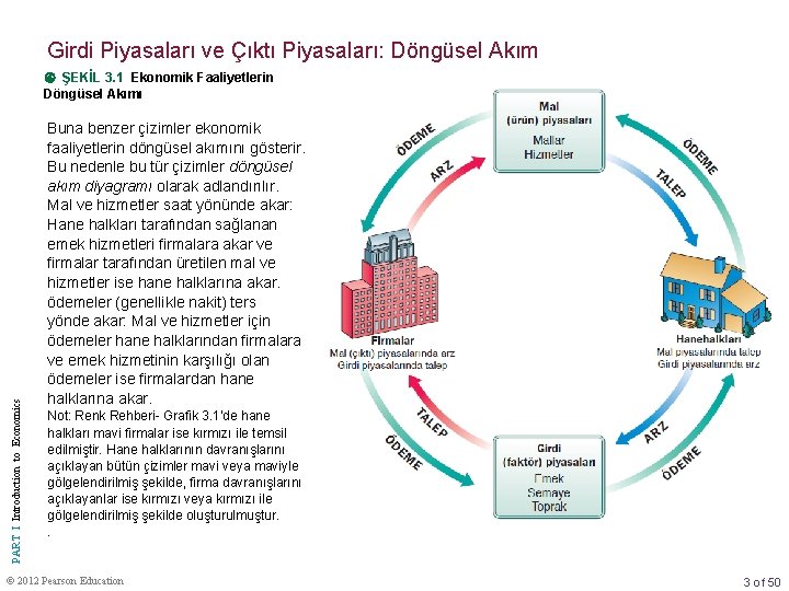 Girdi Piyasaları ve Çıktı Piyasaları: Döngüsel Akım PART I Introduction to Economics ŞEKİL 3.