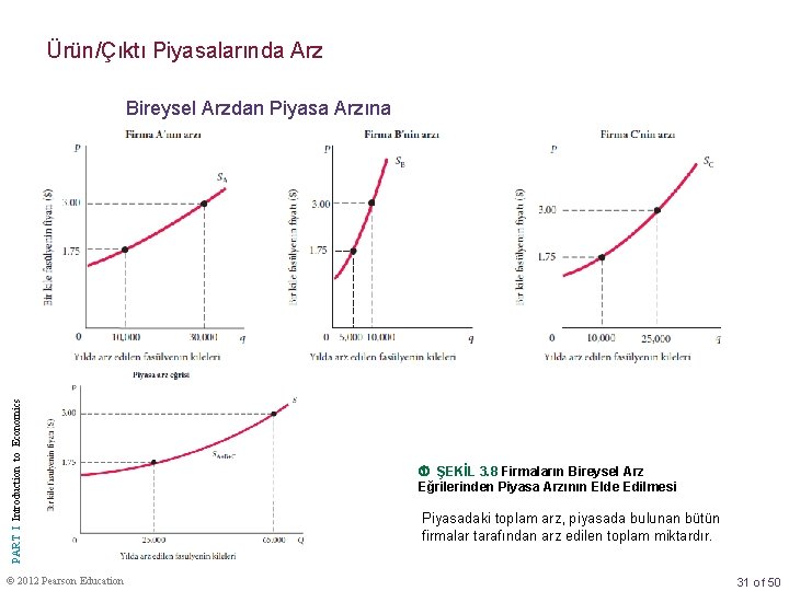Ürün/Çıktı Piyasalarında Arz PART I Introduction to Economics Bireysel Arzdan Piyasa Arzına © 2012