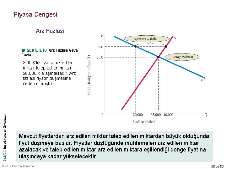 Piyasa Dengesi Arz Fazlası ŞEKİL 3. 10 Arz Fazlası veya Fazla PART I Introduction