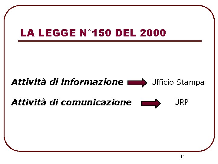 LA LEGGE N° 150 DEL 2000 Attività di informazione Attività di comunicazione Ufficio Stampa