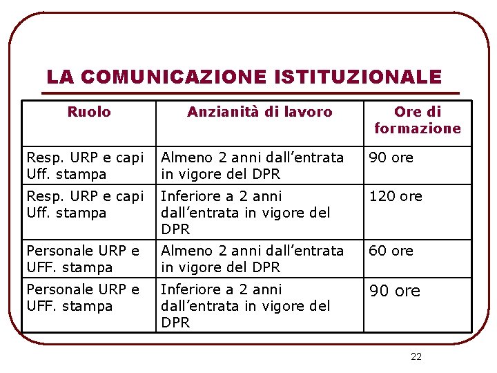 LA COMUNICAZIONE ISTITUZIONALE Ruolo Anzianità di lavoro Ore di formazione Resp. URP e capi