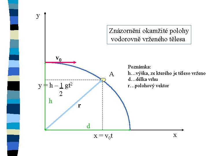 y Znázornění okamžité polohy vodorovně vrženého tělesa v 0 A y = h –