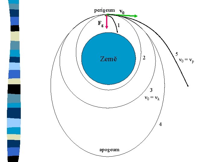 perigeum v 0 Fg 1 Země 5 2 3 v 0 = vk 4