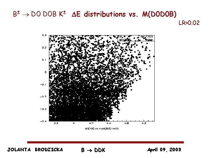 B± D 0 B K± E distributions vs. M(D 0 D 0 B) JOLANTA