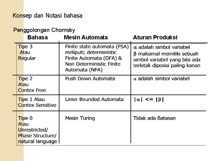 Konsep dan Notasi bahasa Penggolongan Chomsky Bahasa Mesin Automata Aturan Produksi 