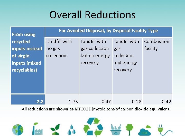 Overall Reductions For Avoided Disposal, by Disposal Facility Type From using Landfill with recycled