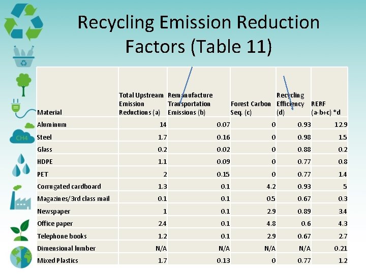 Recycling Emission Reduction Factors (Table 11) Material Total Upstream Remanufacture Emission Transportation Reductions (a)