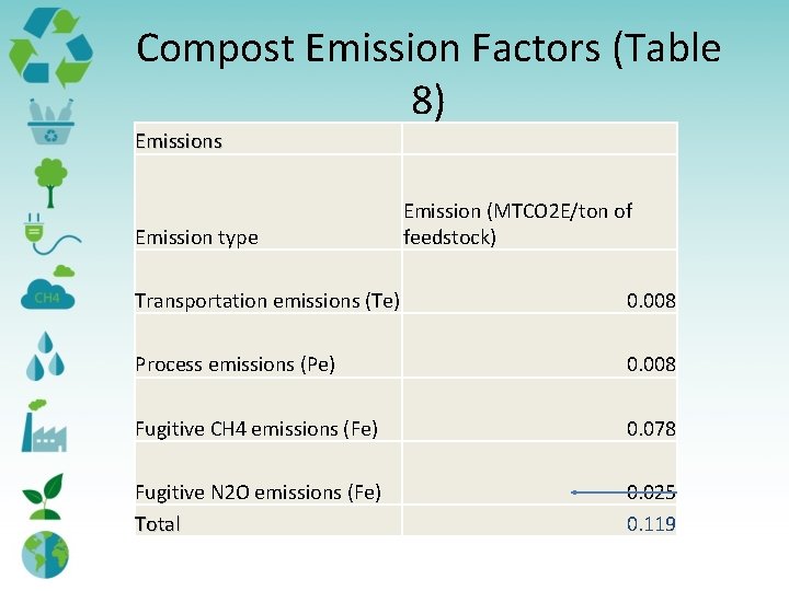 Compost Emission Factors (Table 8) Emissions Emission type Emission (MTCO 2 E/ton of feedstock)