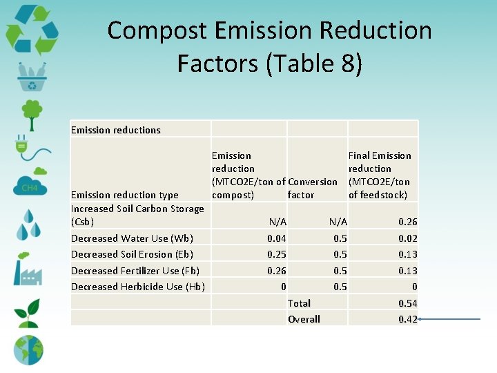 Compost Emission Reduction Factors (Table 8) Emission reductions Emission reduction type Increased Soil Carbon