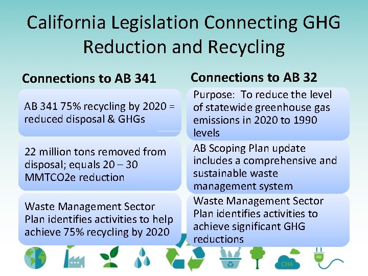 California Legislation Connecting GHG Reduction and Recycling Connections to AB 341 75% recycling by