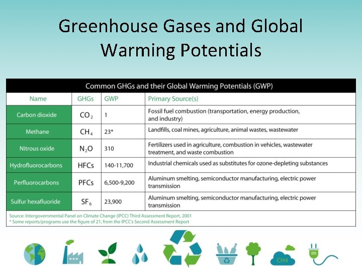 Greenhouse Gases and Global Warming Potentials 