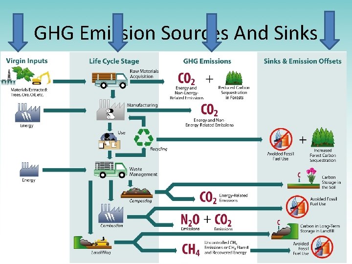 GHG Emission Sources And Sinks 